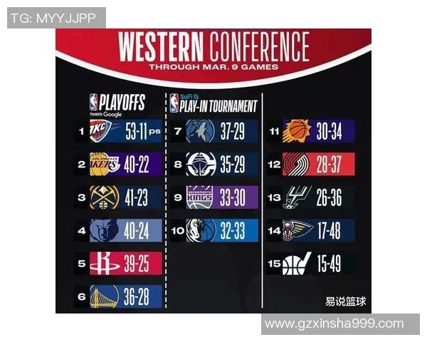NBA西部排名！湖人守住第2，火箭紧随其后，勇士伤病潮，快船有望追赶